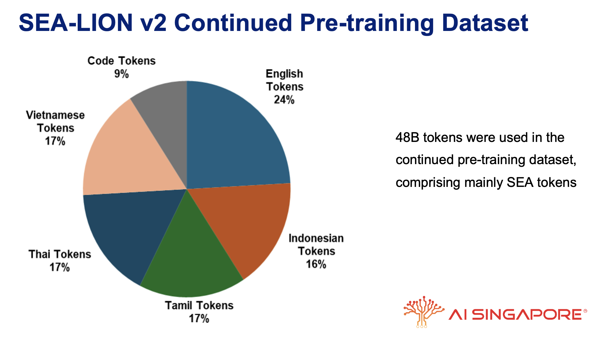 SEA-LION v2 Pre-training Dataset Composition