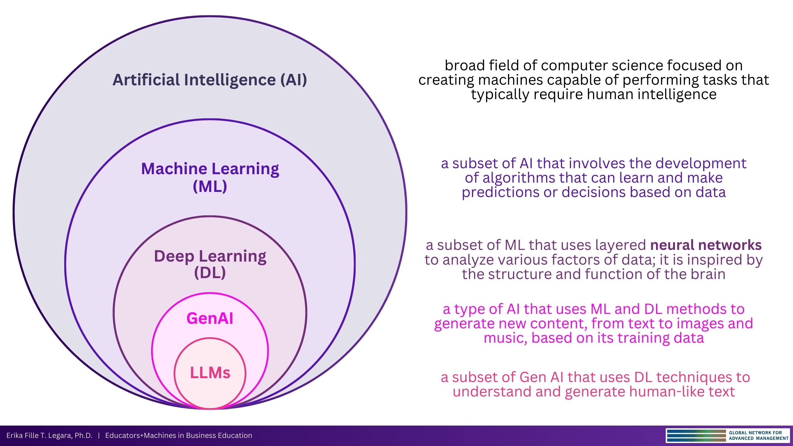 Dissecting Artificial Intelligence