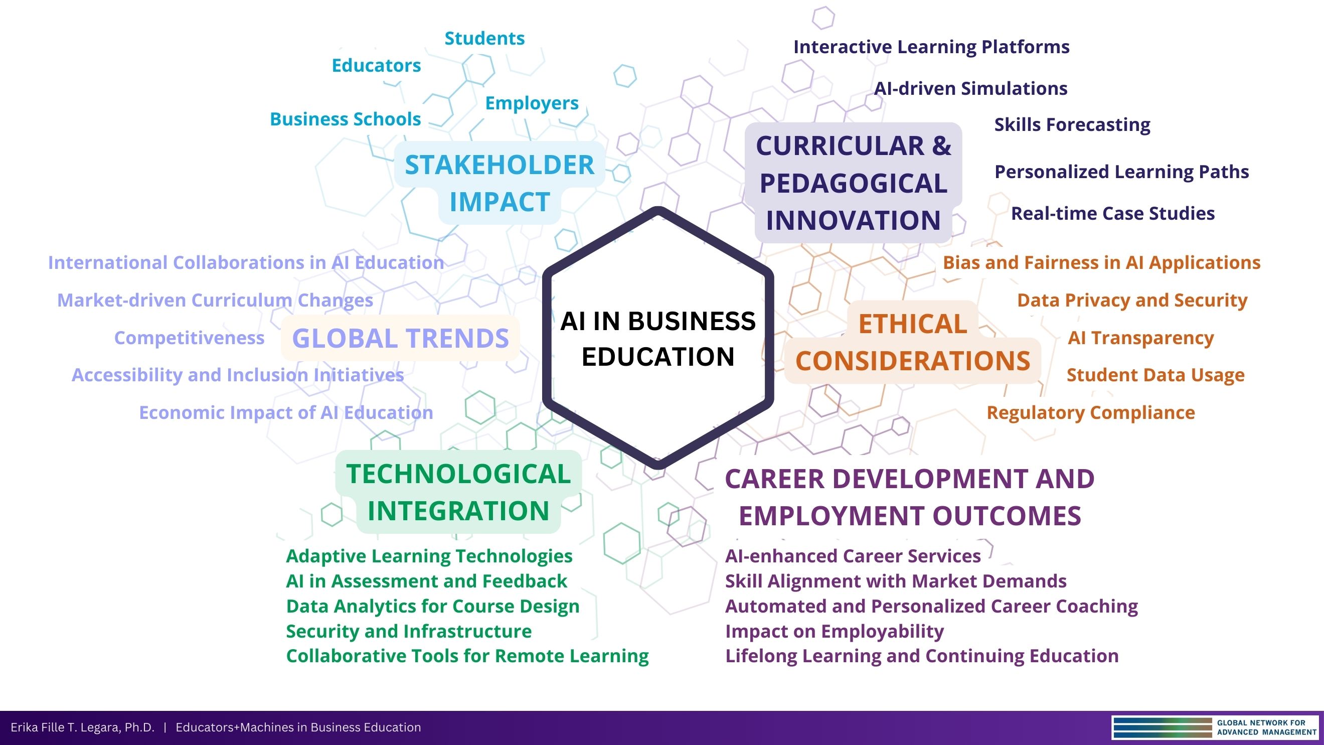 AI in Business Education Concept Map