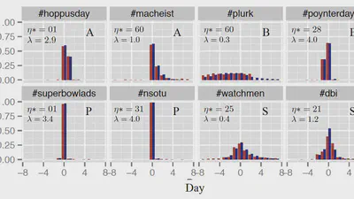 A Dynamical Model of Twitter Activity Profiles featured image